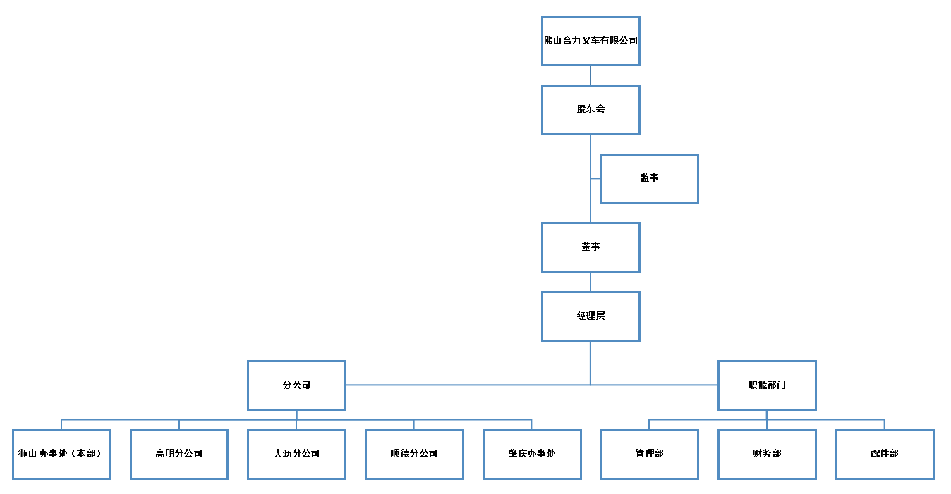 佛山尊龙百家乐人生就是博组织构架图.png