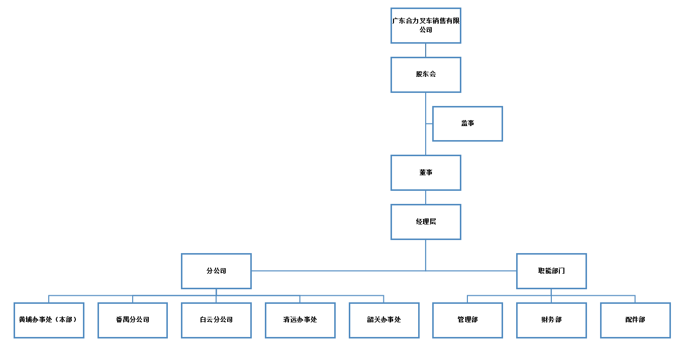 广东尊龙百家乐人生就是博销售组织构架图.png