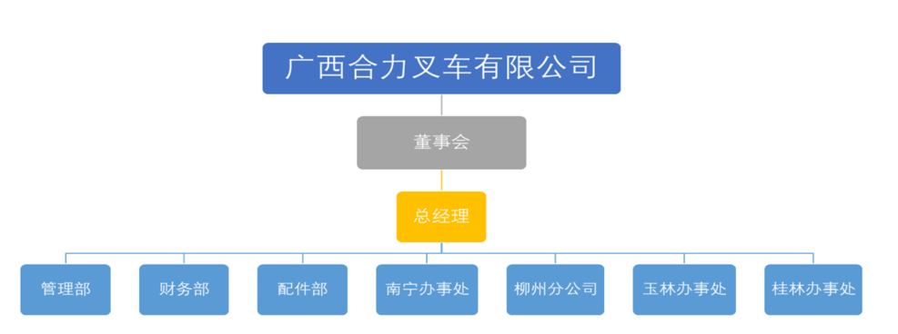 广西尊龙百家乐人生就是博叉车有限公司组织构架图.png