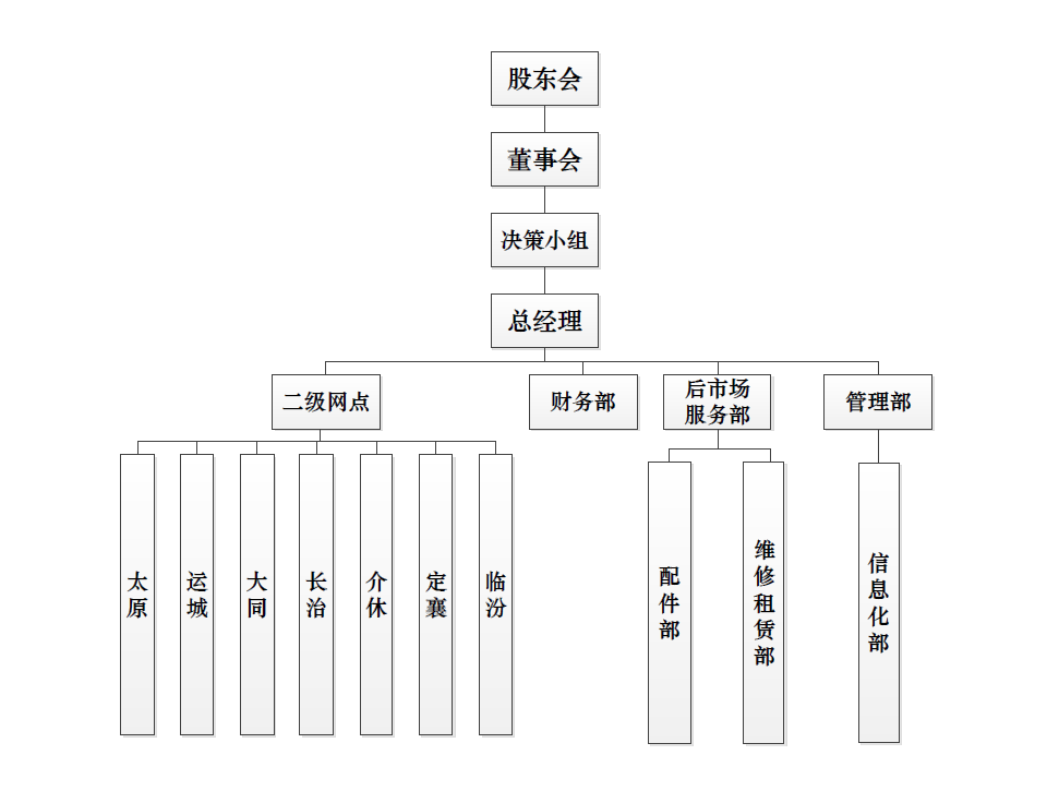 山西尊龙百家乐人生就是博组织构架图.png