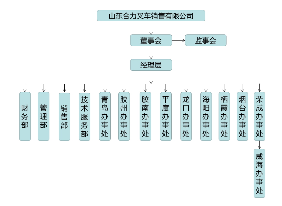 山东尊龙百家乐人生就是博组织构架图.png