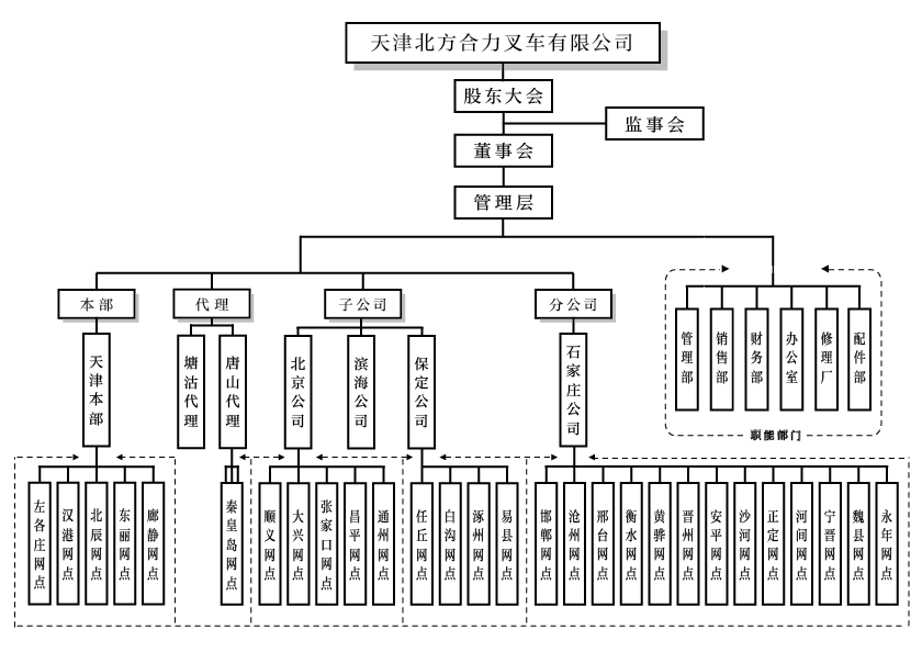 天津北方尊龙百家乐人生就是博组织构架图.png